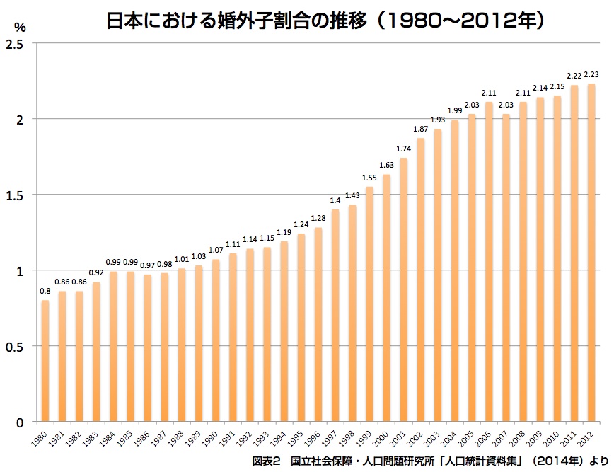 日本における婚外子割合の推移